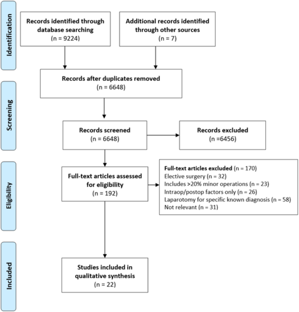 Risk factors for mortality after emergency laparotomy: scoping systematic review