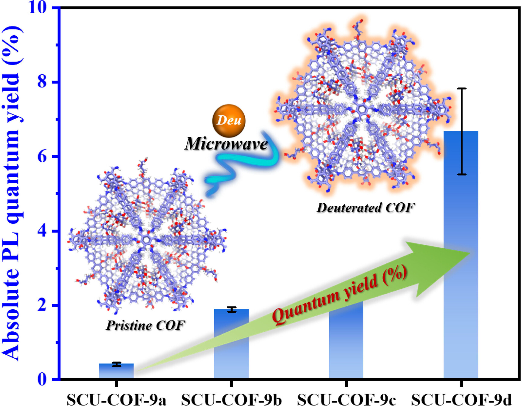 Deuterated Covalent Organic Frameworks with Significantly Enhanced Luminescence