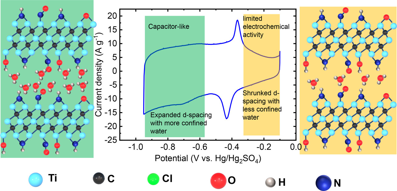 Role of Surface Terminations for Charge Storage of Ti3C2Tx MXene Electrodes in Aqueous Acidic Electrolyte