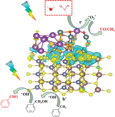 Accompanying Bi Clusters as Charge Mediators Effectively Enhance Synergetic Redox of Bi2Sn2O7/ZnIn2S4 S-Scheme Heterostructure Composites