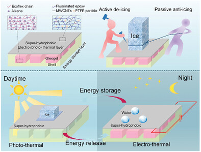 A New Composite Material with Energy Storage, Electro/Photo-Thermal and Robust Super-Hydrophobic Properties for High-Efficiency Anti-Icing/De-Icing