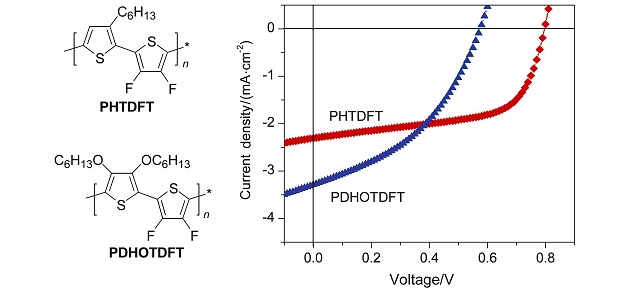 Synthesis and Photovoltaic Properties of Polythiophene Incorporating with 3,4-Difluorothiophene Units
