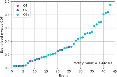 An Order Statistics Post-Mortem on LIGO–Virgo GWTC-2 Events Analyzed with Nested Sampling