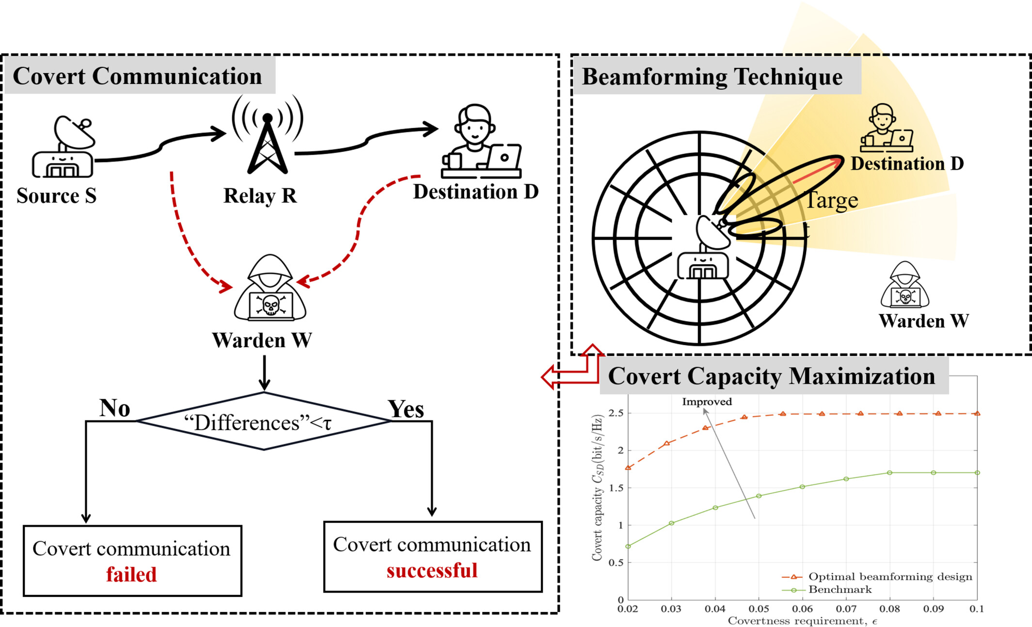 Optimal Beamforming for Covert Communication in MIMO Relay Systems