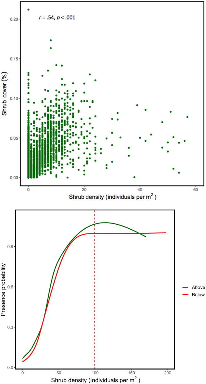 Shrub density effects on the presence of an endangered lizard of the Carrizo Plain National Monument, California