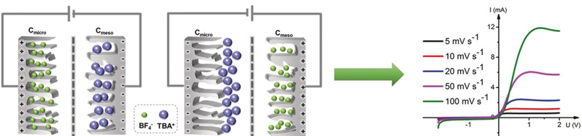 An Asymmetric Supercapacitor–Diode (CAPode) for Unidirectional Energy Storage