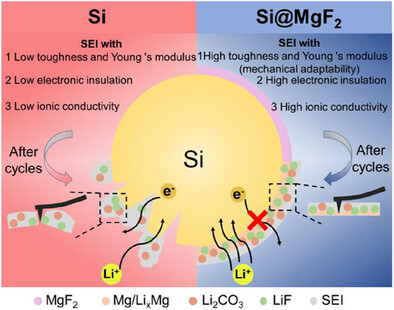 In Situ Solid Conversion into Mechanically Adaptive LiF-Rich Solid Electrolyte Interphase via MgF2 Precursor on Si Surface in Lithium-Ion Batteries