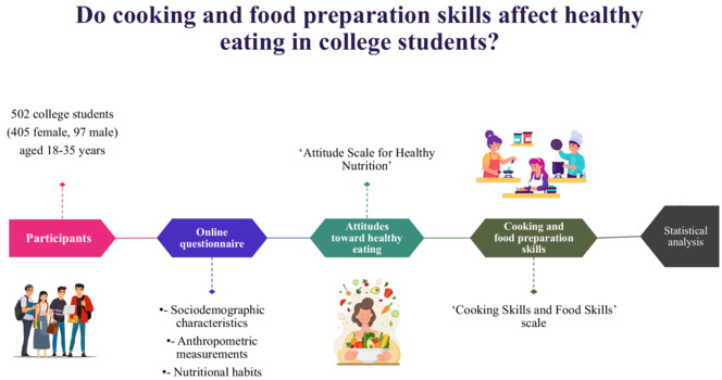 Do cooking and food preparation skills affect healthy eating in college students?