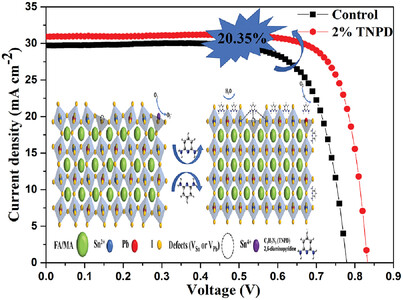 Reduced VOC Deficit of Mixed Lead–Tin Perovskite Solar Cells via Strain-Releasing and Synergistic Passivation Additives