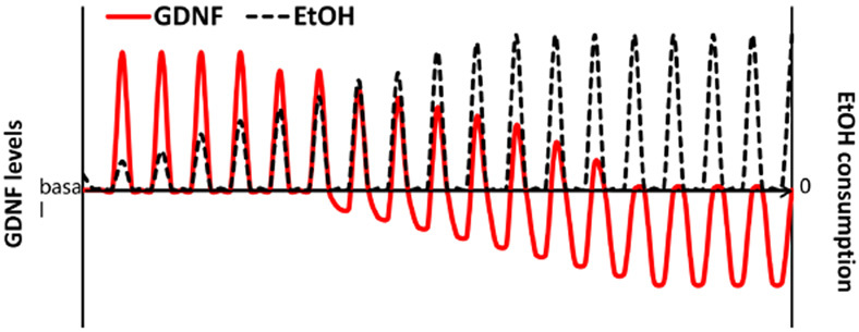 GDNF is a novel ethanol-responsive gene in the VTA: implications for the development and persistence of excessive drinking