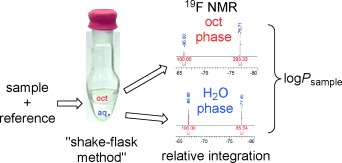 Investigating the Influence of (Deoxy)fluorination on the Lipophilicity of Non-UV-Active Fluorinated Alkanols and Carbohydrates by a New log P Determination Method