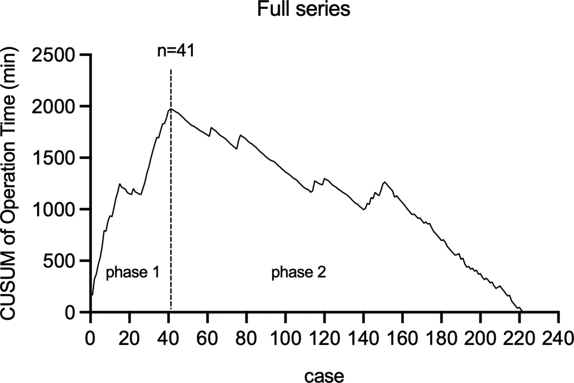 Learning curve of trans-areola single-site endoscopic thyroidectomy in a high-volume center: A CUSUM-based assessment
