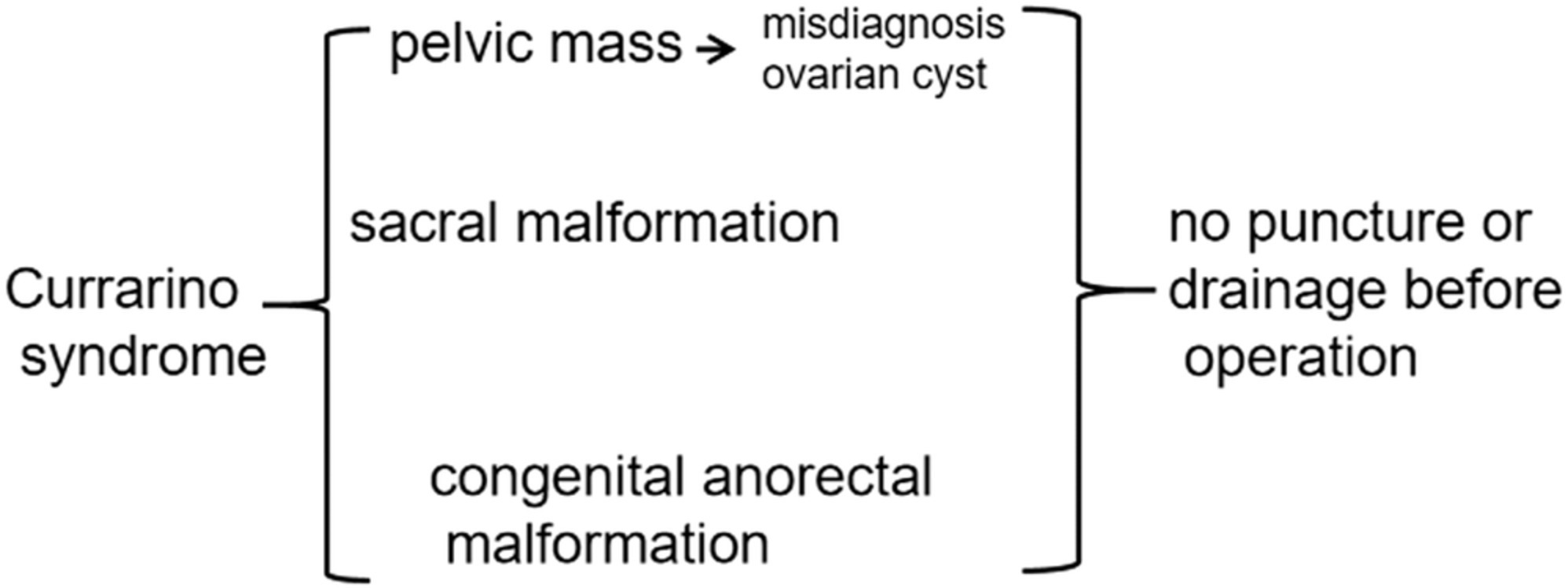 Case report of experience of misdiagnosis of Currarino syndrome as ovarian cyst
