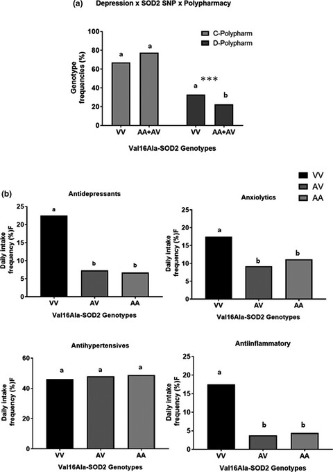 Superoxide imbalance triggered by Val16Ala-SOD2 polymorphism increases the risk of depression and self-reported psychological stress in free-living elderly people