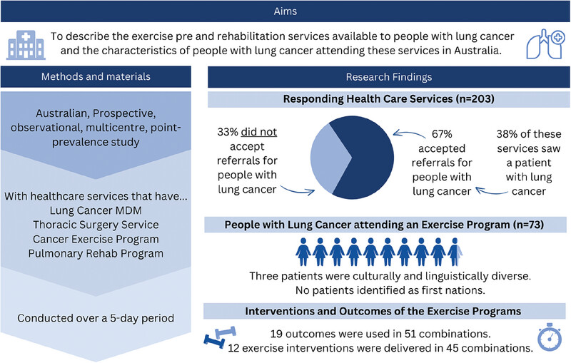 Thoracic Cancer Exercise Services in Australia: A Point-Prevalence Survey