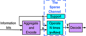 On sparse sensing and sparse sampling of coded signals at sub-Landau rates
