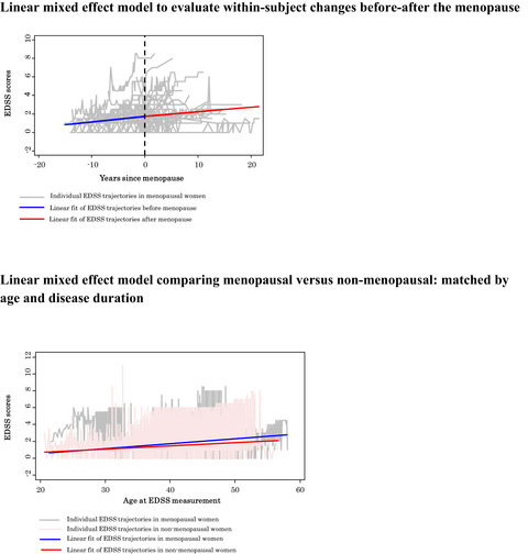 Menopause does not modify disability trajectories in a longitudinal cohort of women with clinically isolated syndrome and multiple sclerosis followed from disease onset