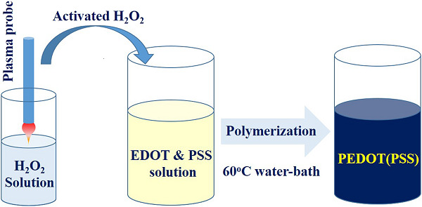 Green chemical process for the synthesis of conductive poly(3,4-ethylenedioxythiophene) by nonthermal plasma-activated hydrogen peroxide