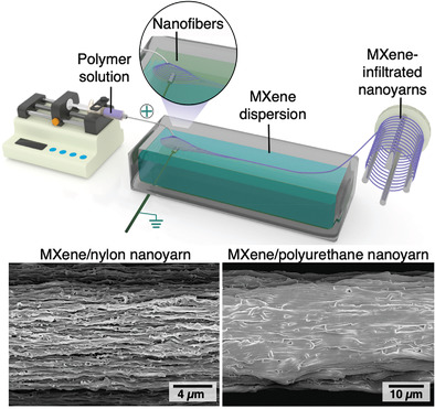Bath Electrospinning of Continuous and Scalable Multifunctional MXene-Infiltrated Nanoyarns