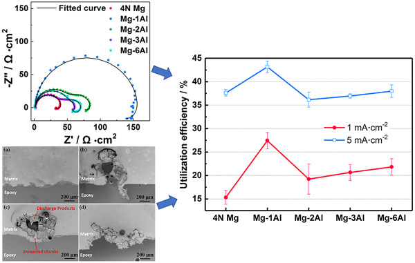 Revealing the effect of aluminum content on the electrochemical performance of magnesium anodes for aqueous batteries
