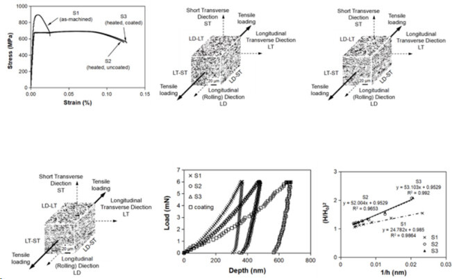 Influence of Galfan coating on tensile properties, microstructure and dislocation densities of CRS 1018 steel Einfluss der Galfan-Beschichtung auf die Zugfestigkeitseigenschaften, das Gefüge und die Versetzungsdichte von CRS 1018-Stahl