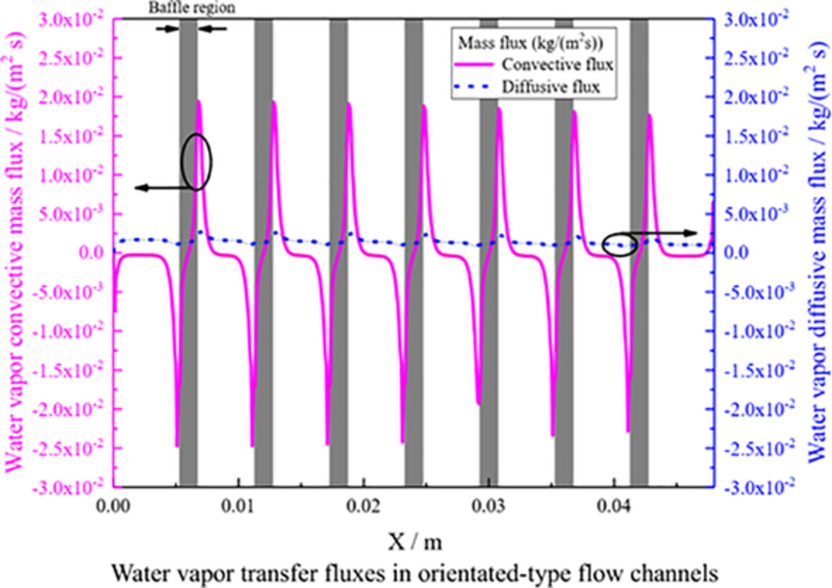 A numerical study on convection and diffusion of mass transfer in proton exchange membrane fuel cells with orientated-type flow channels