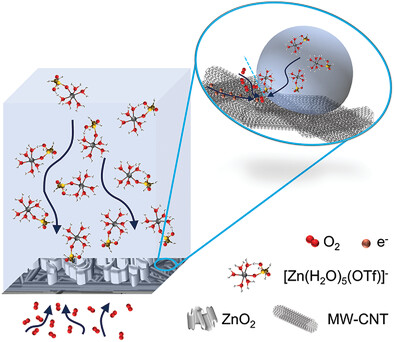 Hydrophobic and Homogeneous Conductive Carbon Matrix for High-Rate Non-Alkaline Zinc-Air Batteries