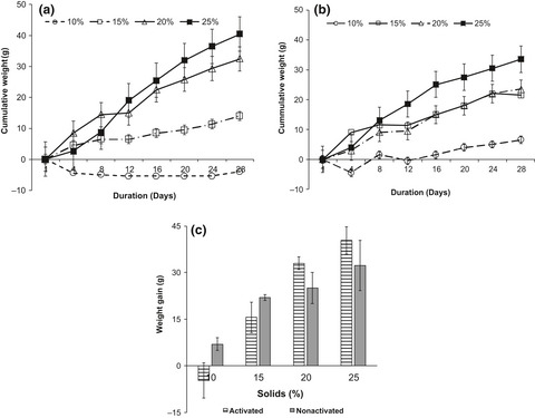 Effect of sweet potato endogenous amylase activation on in vivo energy bioavailability and acceptability of soy-enriched orange-fleshed sweet potato complementary porridges