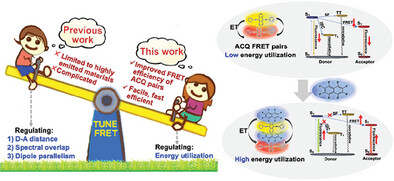 Boosting FRET Efficiency of Chromophores with Aggregation-Caused Quenching by a Crystallization-Induced Precise Co-assembly Strategy