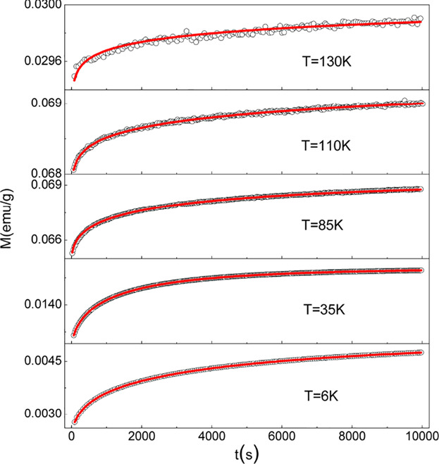 Magnetic Relaxation Phenomena above the Freezing Temperature in the Single Layered Cobaltite La0.75Sr1.25CoO4