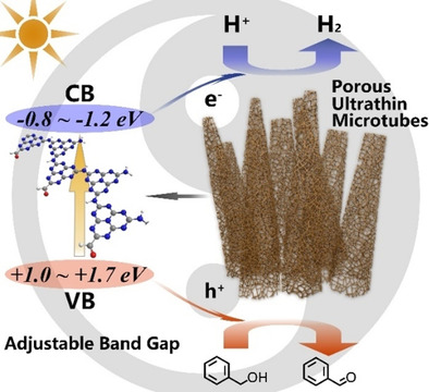 Ultrathin Porous Carbon Nitride Bundles with an Adjustable Energy Band Structure toward Simultaneous Solar Photocatalytic Water Splitting and Selective Phenylcarbinol Oxidation