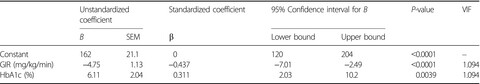 Elevation of the renal threshold for glucose is associated with insulin resistance and higher glycated hemoglobin levels