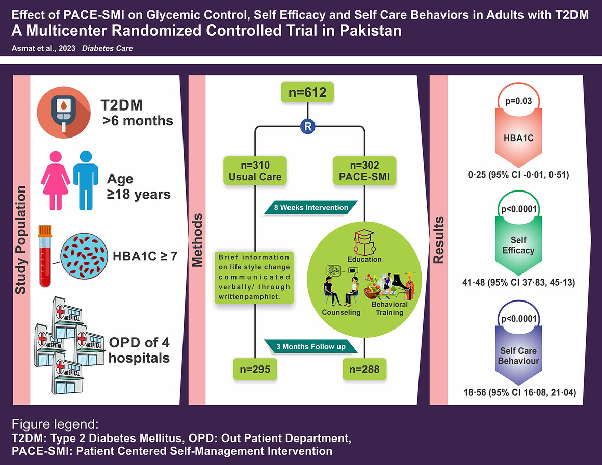 Effect of patient-centered self-management intervention on glycemic control, self-efficacy, and self-care behaviors in South Asian adults with type 2 diabetes mellitus: A multicenter randomized controlled trial