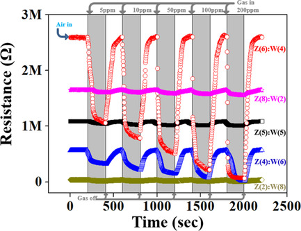 Optimal Composition of ZnO/WO3 Composite Nanoparticle Gas Sensors