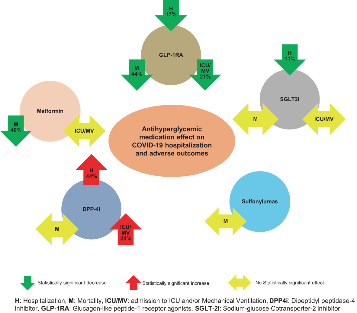 Noninsulin-based antihyperglycemic medications in patients with diabetes and COVID-19: A systematic review and meta-analysis 糖尿病合并COVID-19患者的非胰岛素类降糖药物治疗:一项系统综述和荟萃分析