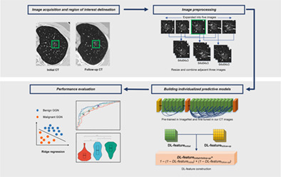 Development of a deep learning-based method to diagnose pulmonary ground-glass nodules by sequential computed tomography imaging