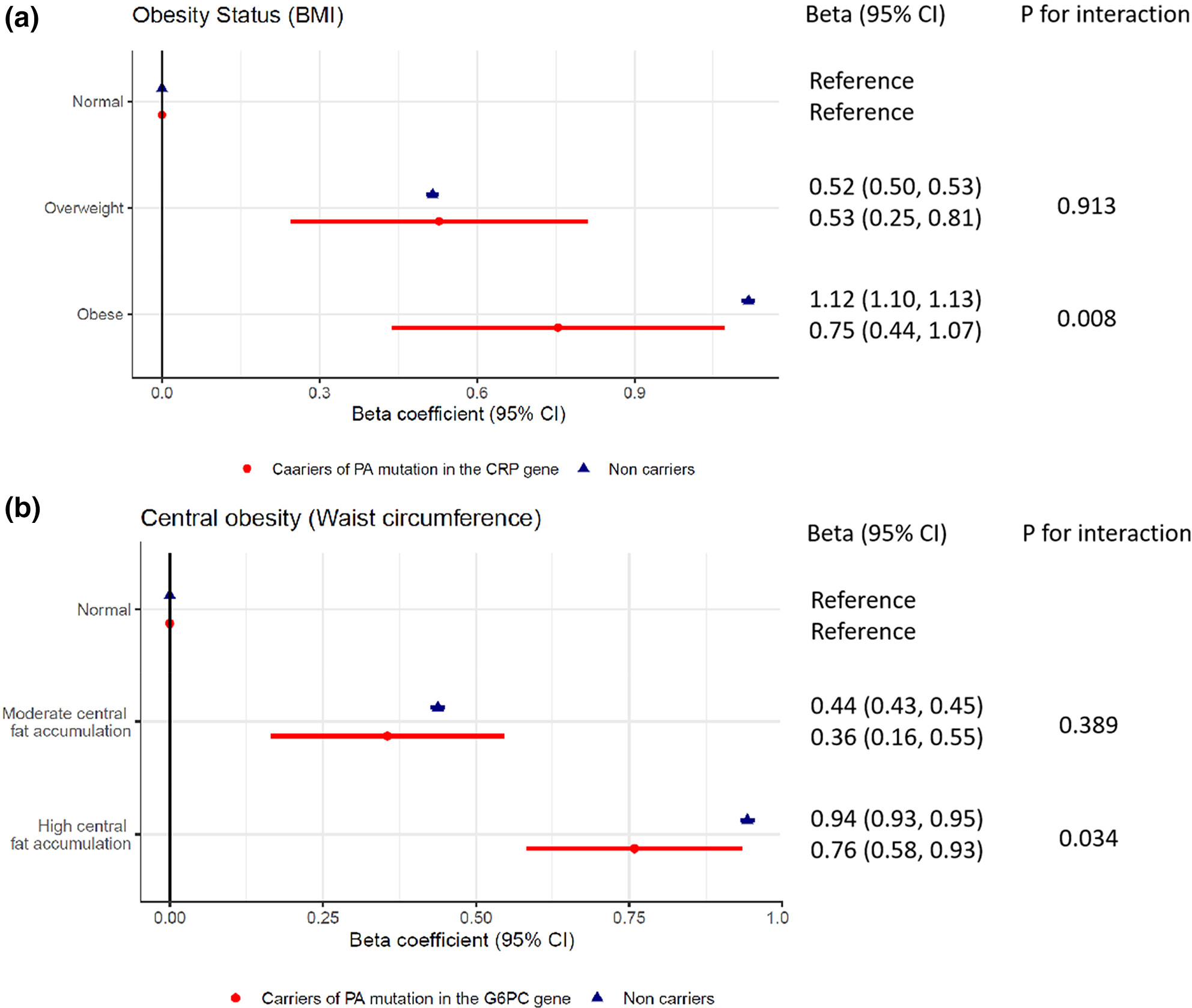 Rare functional variants in the CRP and G6PC genes modify the relationship between obesity and serum C-reactive protein in white British population