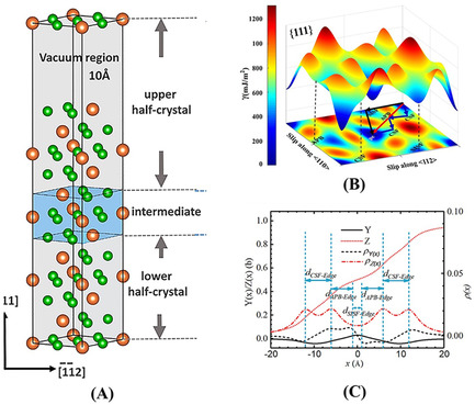 Deep Insights into Complicated Superdislocation Dissociation and Core Properties of Dislocation in L12-Al3RE Compounds: A Comprehensive First-Principles Study