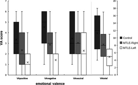 Verbal emotional memory laterality effect on amygdalohippocampectomy for refractory epilepsy
