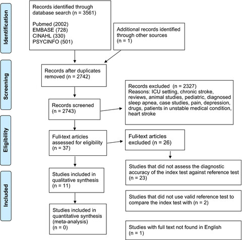 Pre-screening of sleep-disordered breathing after stroke: A systematic review