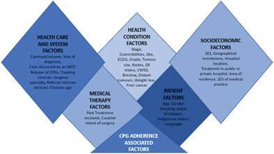Rates of adherence to cancer treatment guidelines in Australia and the factors associated with adherence: A systematic review