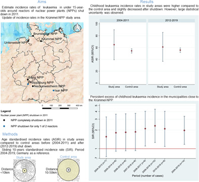 Incidence of childhood leukemia before and after shut down of nuclear power plants in Germany in 2011: A population-based register study during 2004 to 2019