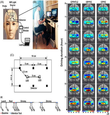 Longtime driving induced cerebral hemodynamic elevation and behavior degradation as assessed by functional near-infrared spectroscopy and a voluntary attention test