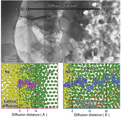 Ultrafast Na Transport into Crystalline Sn via Dislocation-Pipe Diffusion