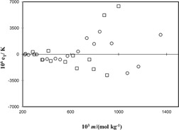 Determination of Pitzer Parameters for 1-1 Nitrate and 1-2 Sulfate Solutions from Freezing Point Data