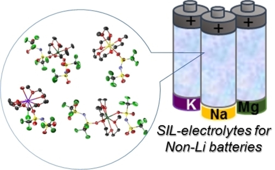 Solvate Ionic Liquids for Li, Na, K, and Mg Batteries