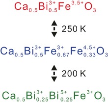 Successive Charge Transitions of Unusually High-Valence Fe3.5+: Charge Disproportionation and Intermetallic Charge Transfer