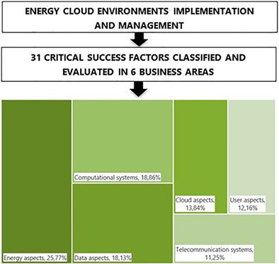 Critical success factors for the implementation and management of energy cloud environments