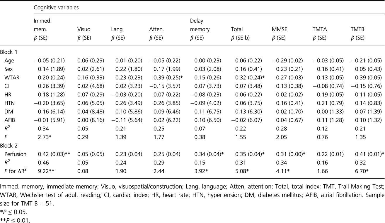 The adverse effects of reduced cerebral perfusion on cognition and brain structure in older adults with cardiovascular disease