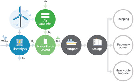 Renewable Ammonia for Global Energy Transition